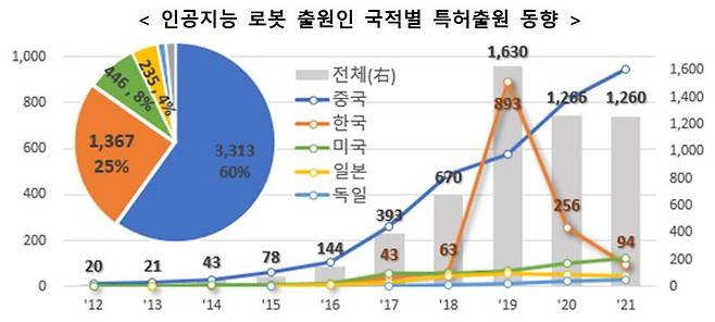 인공지능 로봇 출원인 국적별 특허출원 동향