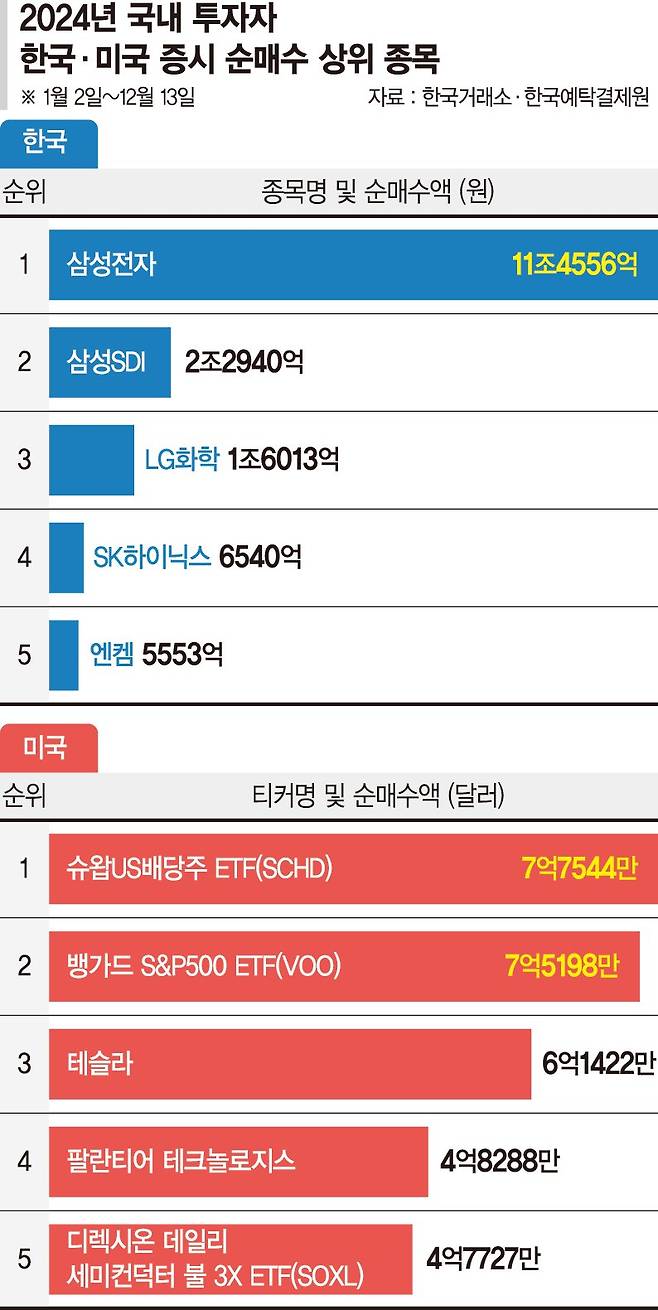 美증시 향한 서학개미 '승승장구'... 국장에 남은