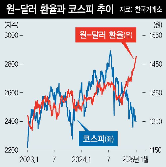 원-달러 환율과 코스피 추이