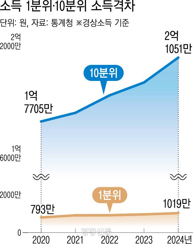 분위별 소득격차