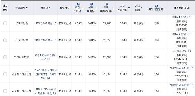 포털사이트 파인 ‘금융상품 한눈에’ 코너에서는 예적금 금리를 쉽게 비교할 수 있다. [사진 = 파인 홈페이지 캡처]