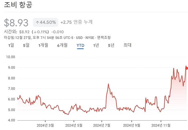 2024년 조비 주가 추이. (자료=구글파이낸스)