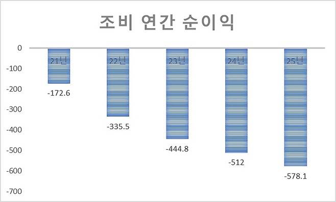 (단위=백만달러) 조비 순이익(2024년 이후는 추정치). <자료=블룸버그>