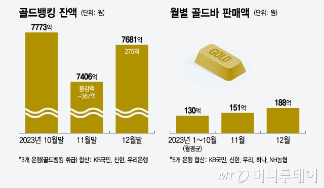 은행권 골드뱅킹 잔액 추이 및 골드바 판매액/그래픽=윤선정