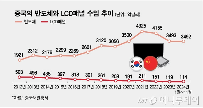 중국의 반도체와 LCD패널 수입 추이/그래픽=김다나