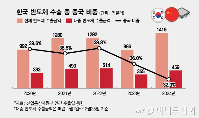 한국 반도체 수출 중 중국 비중/그래픽=김다나