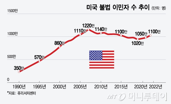 미국 불법 이민자 수 추이/그래픽=윤선정