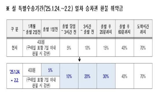 코레일 제공