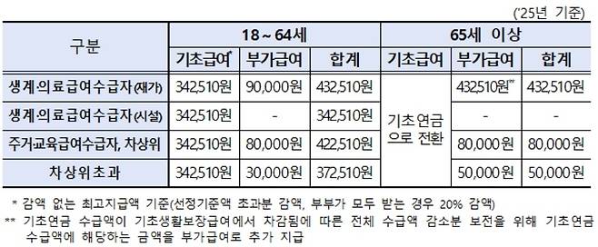 장애인연금 급여[보건복지부 자료]