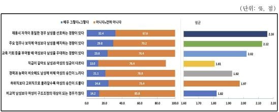 인사관리상 성차별 정도 한국여성정책연구원 제공