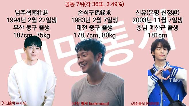 dcbest-20250106-151712-001.jpeg 동성애자들이 뽑았다는 남자연예인 인기순위