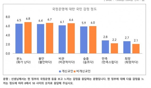 국정 운영에 대한 국민 감정.