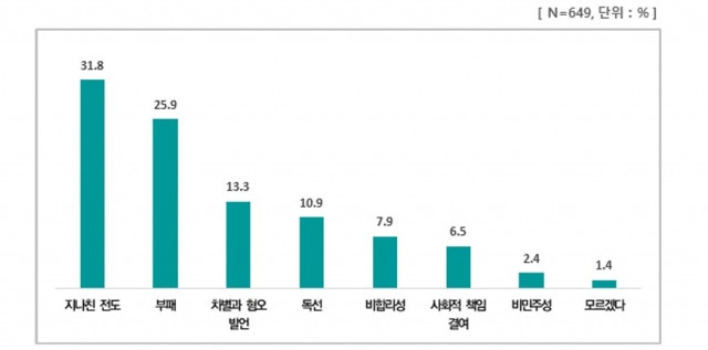 기독교 호감도가 낮은 이유(비기독교인 대상)