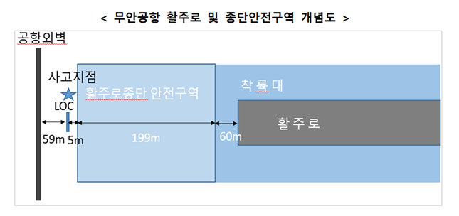 무안공항 활주로 및 종단안전구역 개념도/자료=국토교통부 제공