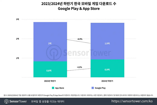 2024년 하반기 국내 모바일 게임 시장 다운로드 수(출처=센서타워 블로그).