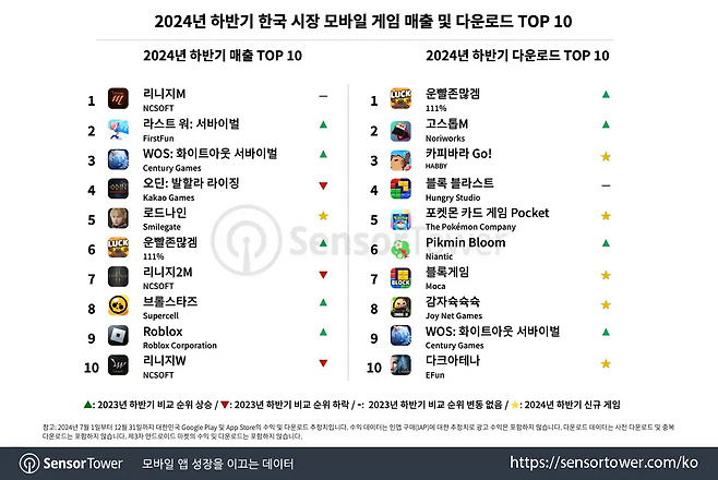 2024년 하반기 국내 모바일 게임 시장 매출 및 다운로드 순위(출처=센서타워 블로그).