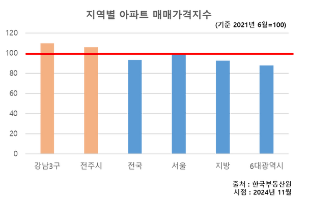 전주시 아파트 매매가격지수가 서울 강남3구와 비슷한 수준에 도달한 것으로 나타났다.ⓒ한국부동산원