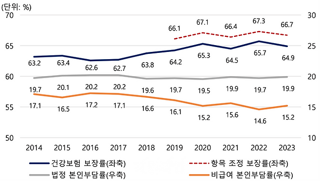 연도별 건강보험 보장률. ⓒ국민건강보험공단