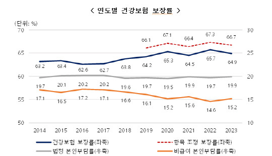 연도별 건강보험 보장률 [국민건강보험공단]