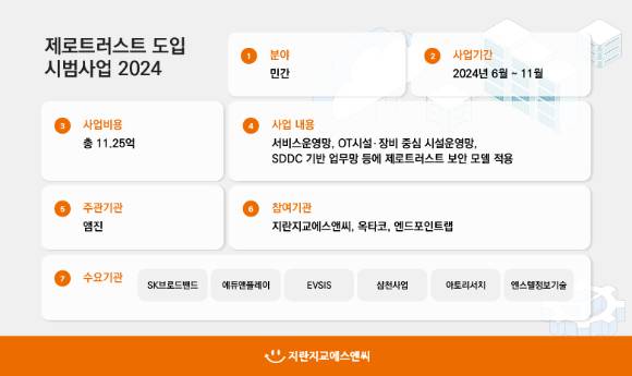 지란지교에스앤씨는 정부가 국내 환경에 최적화된 제로트러스트 보안 모델 도입을 위해 추진하는 시범 사업을 성공적으로 수행하고 있다고 7일 밝혔다. [사진=지란지교에스앤씨]