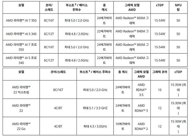 AMD 라이젠 AI 7 및 5 라인업, Z2 시리즈 제품의 주요 성능 / 출처=AMD