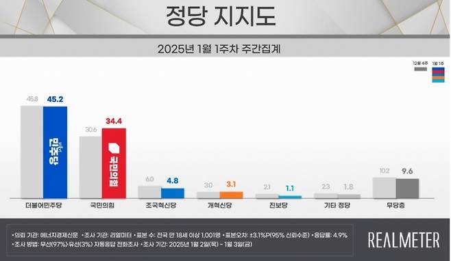 /사진=리얼미터 제공