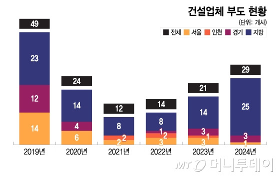 건설업체 부도 현황/그래픽=이지혜