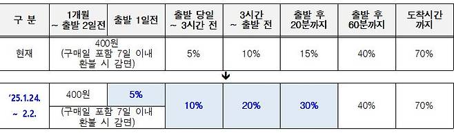 설 특별 수송기간 열차 승차권 환불 위약금 ⓒ코레일 제공