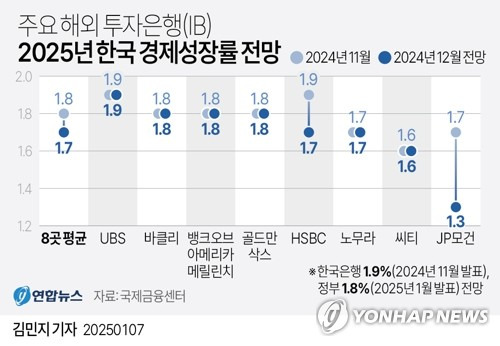 [그래픽] 주요 해외 투자은행(IB) 한국 경제성장률 전망 (서울=연합뉴스) 김민지 기자 = 7일 국제금융센터에 따르면 글로벌 투자은행(IB) 8곳이 제시한 올해 한국의 실질 국내총생산 성장률 전망치는 지난해 11월 말 평균 1.8%에서 12월 말 1.7%로 0.1%포인트(p) 하락했다.
    minfo@yna.co.kr
    X(트위터) @yonhap_graphics  페이스북 tuney.kr/LeYN1