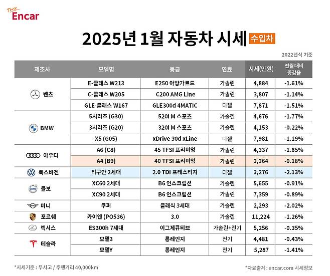 ‘2025년 1월 수입차 시세’ 사진=엔카닷컴