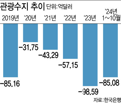 관광수지 추이 [이데일리 이미나 기자]