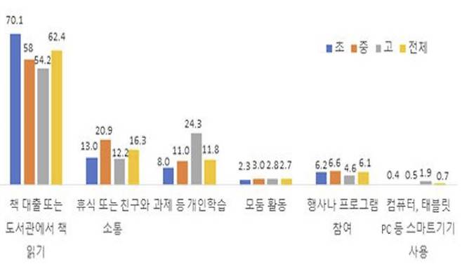 ‘학교도서관 이용 목적’ 조사 결과.(그래프=경기도교육청 제공)