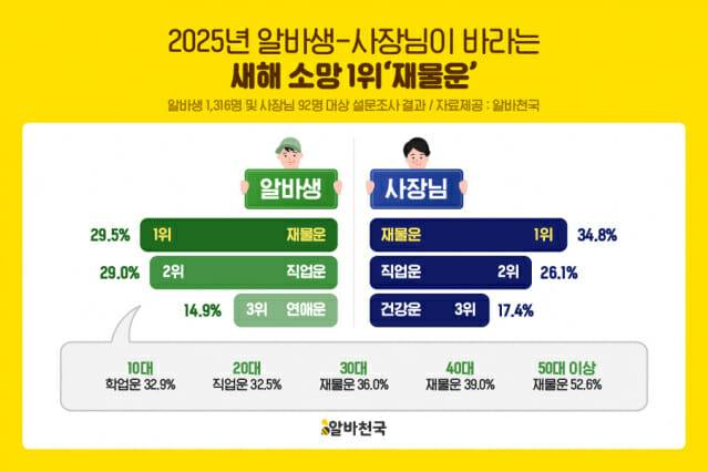 알바천국 새해 소망 설문 이미지. (사진=알바천국)