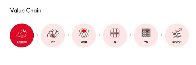 태양광 시장의 밸류체인(가치사슬) 구조. / OCI홀딩스 홈페이지 캡처