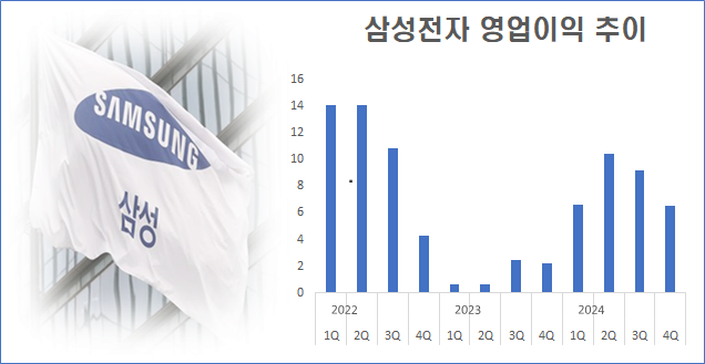 삼성전자 영업이익 추이(출처 : 삼성전자)ⓒ데일리안