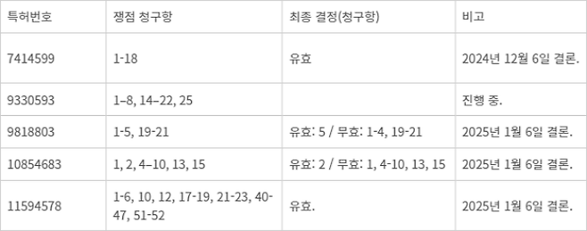 미국 특허심판원의 삼성디스플레이 특허무효 심판에 대한 최종 결정. - (자료: 미국 특허청 취합)