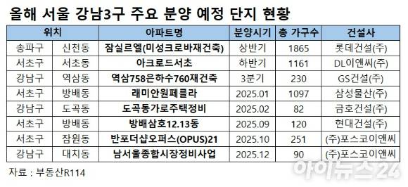 올해 강남3구 아파트 분양 예정 단지 현황[자료=부동산R114, 갈무리=이효정 기자 ]