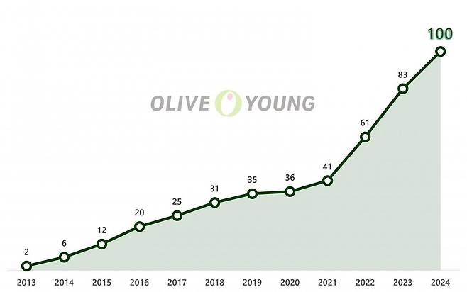 연도별 올리브영 연매출 100억원 브랜드 추이. 자료=CJ올리브영 제공