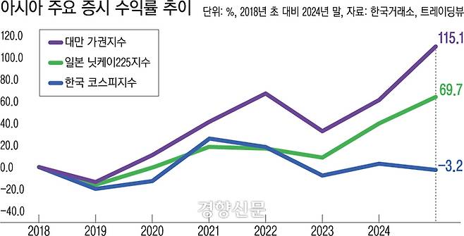 ?????? ????????? 수익률