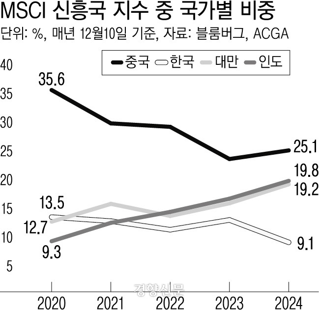 MSCI?????????지수 중 국가별 비중