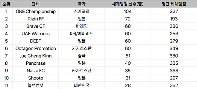 종합격투기대회 선수층 규모 아시아 랭킹