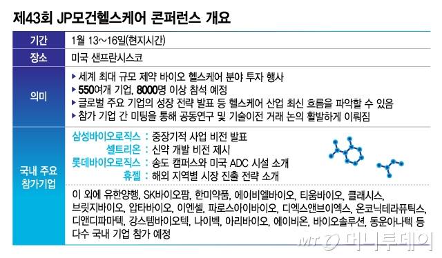 제43회 JP모건헬스케어 콘퍼런스 개요/그래픽=김지영