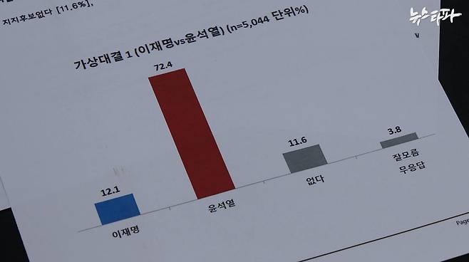 명태균 씨가 윤석열에게 전달한 2021년 10월21일 자 비공표 보고서. 이재명 후보와 일대일 가상 대결에서는 윤석열 72.4%, 이재명 12.1%로 나왔다.