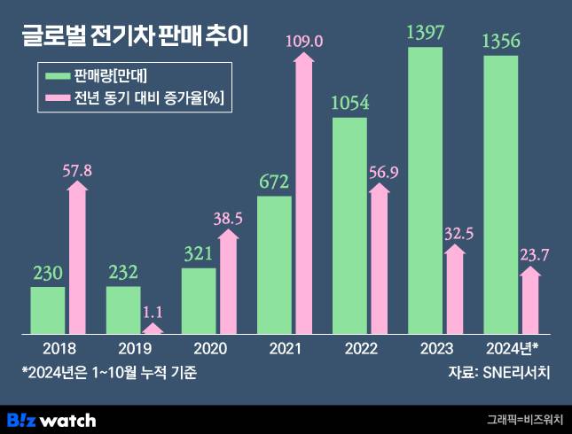 글로벌 전기차 판매 추이./그래픽=비즈워치