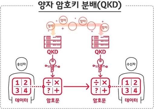 동일한 암호키를 수신자와 송신자에게 보내는 양자암호통신의 핵심 기술로 '양자 암호키 분배(QKD)'가 주목 받고 있다. 광자(빛 입자)를 이용해 원천적으로 해킹과 데이터 탈취가 불가능하다./SK텔레콤