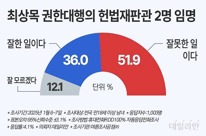 데일리안이 여론조사공정㈜에 의뢰해 같은 기간, 같은 방식으로 '최상목 대통령 권한대행이 헌법재판관 두 명을 임명한 것에 대해 어떻게 생각하십니까'를 물어본 결과 국민의 51.9%가 "잘못한 일이다"라고 응답한 것으로 나타났다. "잘한 일이다"라고 답한 이는 36.0%였고, "잘 모르겠다"는 응답은 12.1%였다. ⓒ데일리안 박진희 그래픽디자이너
