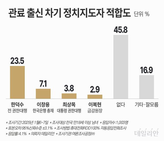 데일리안이 여론조사공정㈜에 의뢰해 '관료 출신으로 차기 정치적 리더로 가장 적합한 인물은 누구라고 생각하십니까'라고 설문한 결과 23.5%가 한덕수 국무총리라고 답했다. ⓒ데일리안 박진희 그래픽 디자이너