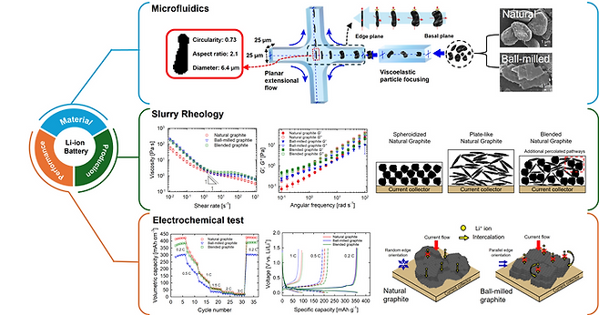 리튬 이온 배터리 연구에서 흑연의 정량적 형상 측정의 중요성을 나타내는 모식도. 연구팀은 미세유체공학을 활용한 흑연의 크기와 형상의 정량적 분석을 통해 슬러리의 유변학적 물성(slurry rheology) 측정을 통한 흑연 형상이 활물질의 침강 등에 미치는 영향을 평가했다. 전기화학적 시험을 통한 흑연 형상에 따른 흑연 반쪽 전지의 성능 평가를 진행해 흑연 활물질 입자 형상과 배터리 성능 간의 상관관계를 규명했다.ⓒ 아주대 제공