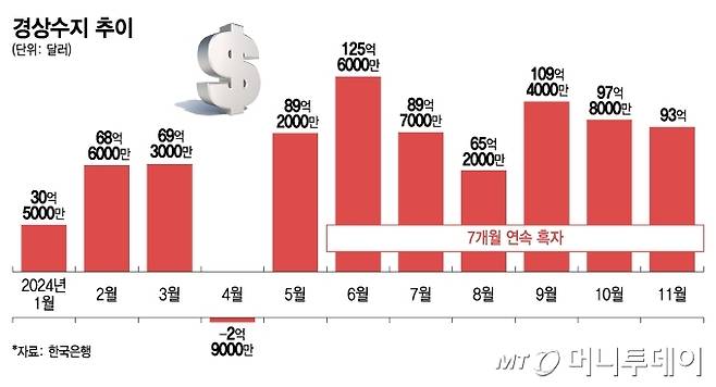 경상수지 추이/그래픽=김지영