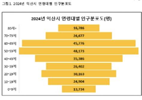 ▲익산시 연령대별 분포도 ⓒ좋은정치시민넷